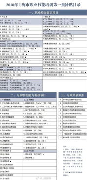 2018年上海網(wǎng)絡技術服務職業(yè)技能培訓補貼政策解讀——依據(jù)滬人社職〔2018〕88號文